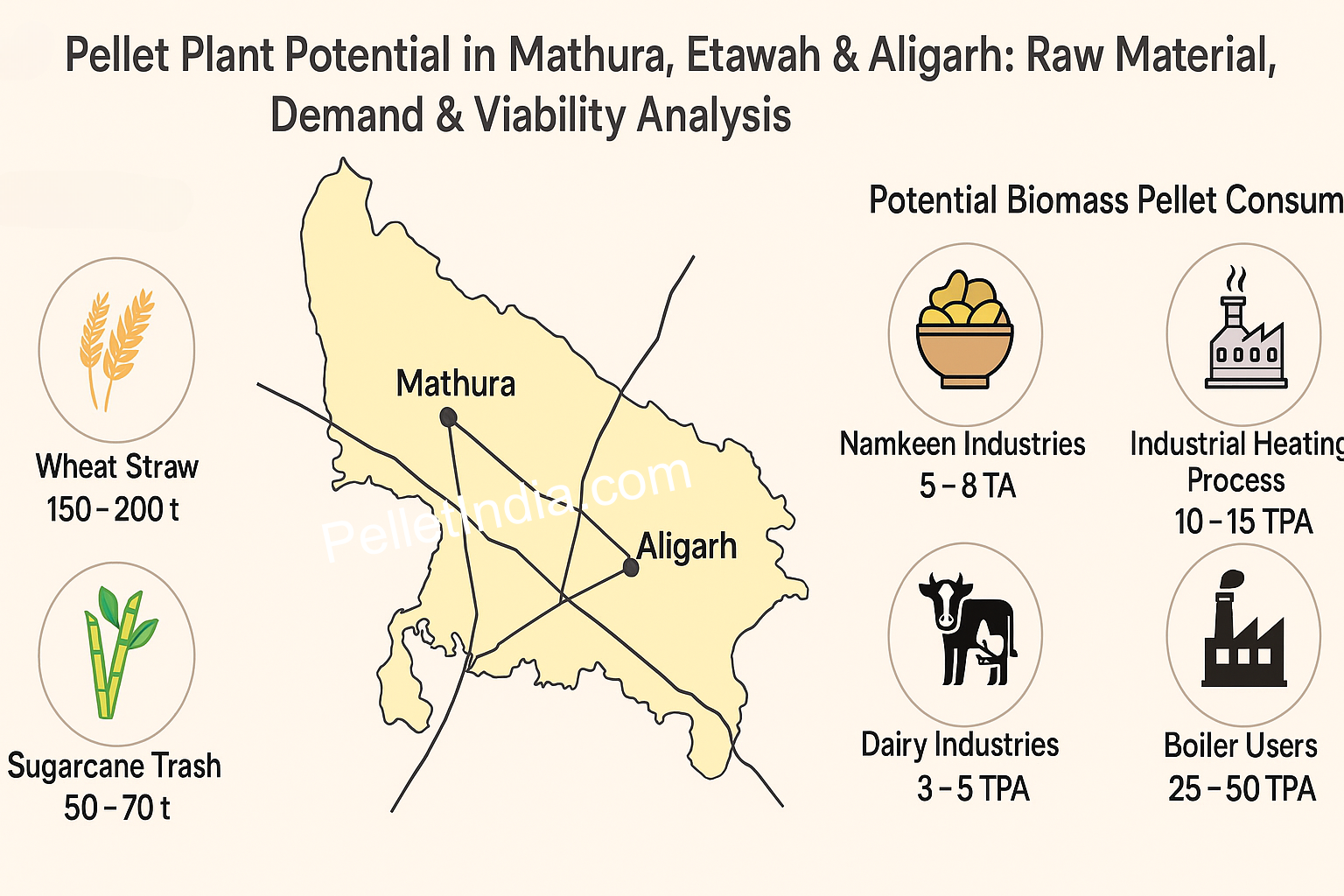 biomass pellet plant mathura, mustard husk pellets, 6mm pellets for namkeen, tree branch biomass fuel, biomass supply chain UP, wheat straw pellets, Etawah pellet industry, Aligarh biofuel plant, industrial boiler pellets India, GCV of biomass mix